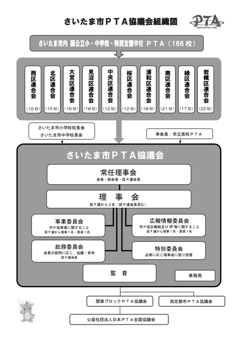 組織図 | さいたま市PTA協議会