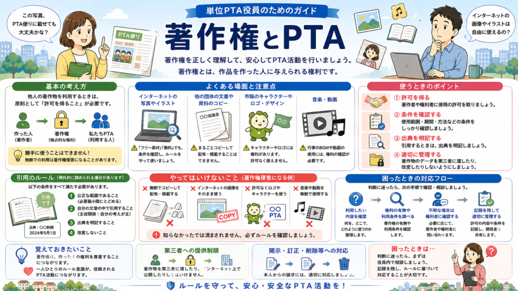 単位PTA役員のためのガイド「著作権とPTA」の図解。著作権を正しく理解して、安心してPTA活動を行いましょう。著作権とは、作品を作った人に与えられる権利です。基本の考え方：他人の著作物を利用するときは、原則として「許可を得ること」が必要です（作った人＝著作者 → 著作権＝独占的な権利 → 私たちPTA＝利用する人）。勝手に使うことはできません。無断での利用は著作権侵害になることがあります。よくある場面と注意点：インターネットの写真やイラスト（「フリー素材」「無料」でも、条件を確認し、ルールを守って使いましょう）、他の団体の文書や資料のコピー（まるごとコピーして配布・掲載することはできません）、市販のキャラクターやロゴ・デザイン（キャラクターやロゴには権利があります。許可なく使えません）、音楽・動画（行事のBGMや動画の使用には、権利の確認が必要です）。使うときのポイント：1 許可を得る（著作者や権利者に使用の許可を取りましょう）、2 条件を確認する（使用範囲・期間・方法などの条件をしっかり確認しましょう）、3 出典を明記する（引用するときは、出典を明記しましょう）、4 適切に管理する（著作物のデータを第三者に渡したり、改変したりしないようにしましょう）。引用のルール（例外的に認められる場合があります）。以下の条件をすべて満たす必要があります：1 公正な範囲であること（必要最小限にとどめる）、2 自分の文章の中で引用すること（主従関係：自分の考えが主）、3 出典を明記すること、4 改変しないこと。やってはいけないこと（著作権侵害になる例）：無断でコピーして配布・掲載する、インターネットの画像をそのまま使う、許可なくロゴやキャラクターを使う、音楽や動画を無断で使用する。知らなかったでは済まされません。必ずルールを確認しましょう。困ったときの対応フロー：利用したい内容を確認する、権利の有無や利用条件を調べる、不明な場合は権利者に確認する、記録を残して適切に管理する。覚えておきたいこと：著作権は、作った人の権利を尊重することにつながります。一人ひとりのルール意識が、信頼されるPTA活動につながります。第三者への提供制限：著作物を第三者に渡したり、インターネット上で公開したりしてはいけません。開示・訂正・削除等への対応：本人からの請求には、適切に対応しましょう。困ったときは：判断に迷ったら、まずは役員内で相談しましょう。記録を残し、ルールに基づいて対応することが大切です。ルールを守って、安心・安全なPTA活動を。