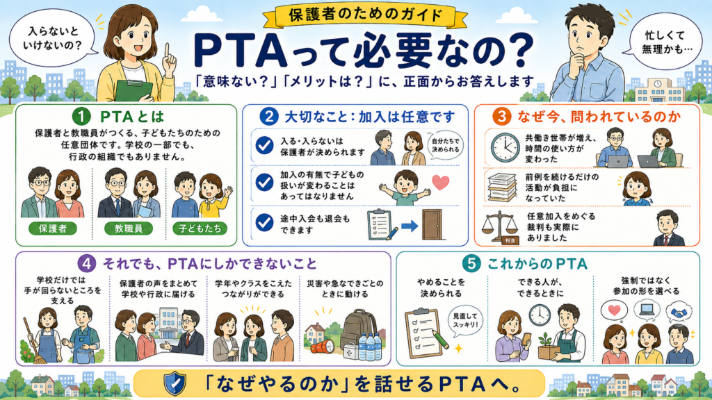 保護者のためのガイド「PTAって必要なの？」の図解。「意味ない？」「メリットは？」に、正面からお答えします。1 PTAとは：保護者と教職員がつくる、子どもたちのための任意団体です。学校の一部でも、行政の組織でもありません。2 大切なこと：加入は任意です。入る・入らないは保護者が決められます。加入の有無で子どもの扱いが変わることはあってはなりません。途中入会も退会もできます。3 なぜ今、問われているのか：共働き世帯が増え、時間の使い方が変わった。前例を続けるだけの活動が負担になっていた。任意加入をめぐる裁判も実際にありました。4 それでも、PTAにしかできないこと：学校だけでは手が回らないところを支える、保護者の声をまとめて学校や行政に届ける、学年やクラスをこえたつながりができる、災害や急なできごとのときに動ける。5 これからのPTA：やめることを決められる、できる人が、できるときに、強制ではなく参加の形を選べる。「なぜやるのか」を話せるPTAへ。
