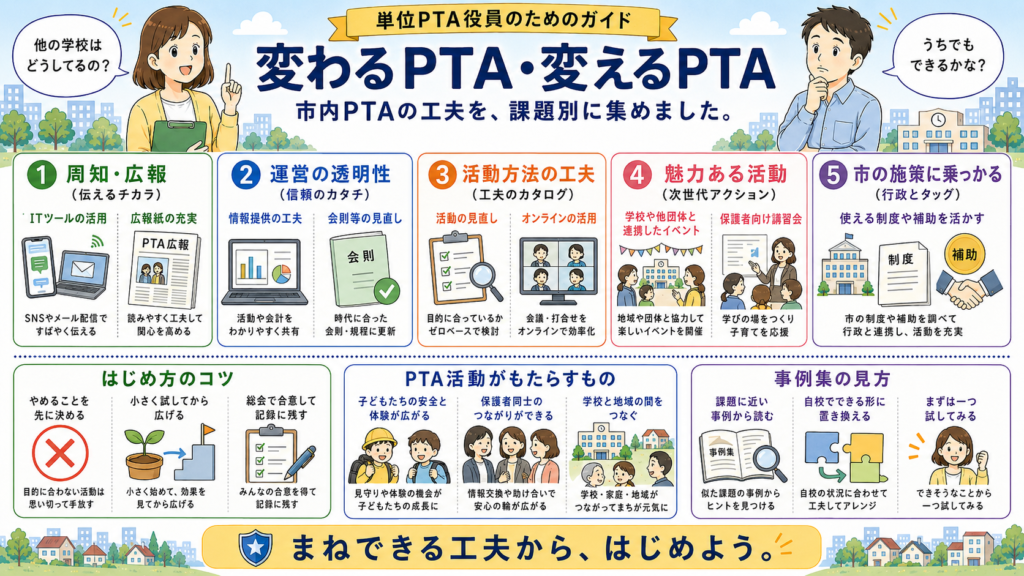 単位PTA役員のためのガイド「変わるPTA・変えるPTA」の図解。市内PTAの工夫を、課題別に集めました。1 周知・広報（伝えるチカラ）：ITツールの活用（SNSやメール配信ですばやく伝える）、広報紙の充実（読みやすく工夫して関心を高める）。2 運営の透明性（信頼のカタチ）：情報提供の工夫（活動や会計をわかりやすく共有）、会則等の見直し（時代に合った会則・規程に更新）。3 活動方法の工夫（工夫のカタログ）：活動の見直し（目的に合っているかゼロベースで検討）、オンラインの活用（会議・打合せをオンラインで効率化）。4 魅力ある活動（次世代アクション）：学校や他団体と連携したイベント（地域や他団体と協力して楽しいイベントを開催）、保護者向け講習会（学びの場をつくり子育てを応援）。5 市の施策に乗っかる（行政とタッグ）：使える制度や補助を活かす（市の制度や補助を調べて行政と連携し、活動を充実）。はじめ方のコツ：やめることを先に決める、小さく試してから広げる、総会で合意して記録に残す。PTA活動がもたらすもの：子どもたちの安全と体験が広がる、保護者同士のつながりができる、学校と地域の間をつなぐ。事例集の見方：課題に近い事例から読む、自校でできる形に置き換える、まずは一つ試してみる。まねできる工夫から、はじめよう。