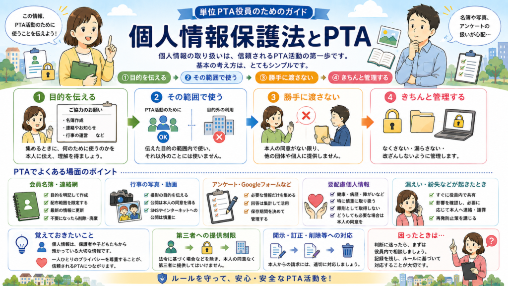 単位PTA役員のためのガイド「個人情報保護法とPTA」の図解。個人情報の取り扱いは、信頼されるPTA活動の第一歩です。基本の考え方は、とてもシンプルです。1 目的を伝える：集めるときに、何のために使うのかを本人に伝え、理解を得ましょう（名簿作成、連絡やお知らせ、行事の運営など）。2 その範囲で使う：伝えた目的の範囲内で使い、それ以外のことには使いません。3 勝手に渡さない：本人の同意がない限り、他の団体や個人に提供しません。4 きちんと管理する：なくさない・漏らさない・改ざんしないように管理します。PTAでよくある場面のポイント。会員名簿・連絡網：目的を明記して作成、配布範囲を限定する、最新の情報に更新、不要になったら削除・廃棄。行事の写真・動画：撮影の目的を伝える、公開は本人の同意を得る、SNSやインターネットへの公開は慎重に。アンケート・Googleフォームなど：必要な情報だけを集める、回答は集計して活用、保存期間を決めて管理する。要配慮個人情報：健康・病歴・障がいなど特に慎重に取り扱う、原則として取得しない、どうしても必要な場合は本人の同意を。漏えい・紛失などが起きたとき：すぐに役員内で共有、影響を確認し必要に応じて本人へ連絡・謝罪、再発防止策を講じる。覚えておきたいこと：個人情報は、保護者や子どもたちから預かっている大切な情報です。一人ひとりのプライバシーを尊重することが、信頼されるPTAにつながります。第三者への提供制限：法令に基づく場合などを除き、本人の同意なく第三者に提供してはいけません。開示・訂正・削除等への対応：本人からの請求には、適切に対応しましょう。困ったときは：判断に迷ったら、まずは役員内で相談しましょう。記録を残し、ルールに基づいて対応することが大切です。